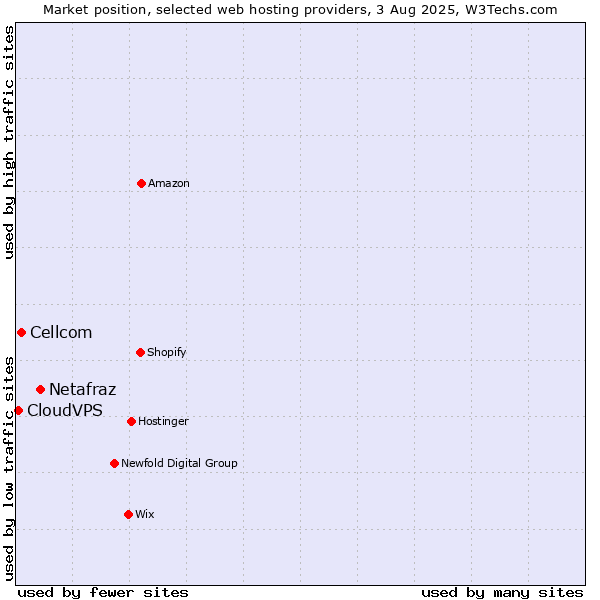 Market position of Netafraz vs. Cellcom vs. CloudVPS