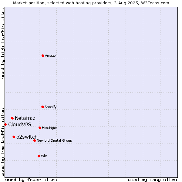 Market position of o2switch vs. Netafraz vs. CloudVPS