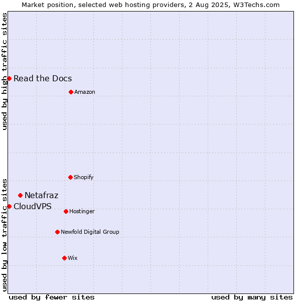 Market position of Netafraz vs. Read the Docs vs. CloudVPS
