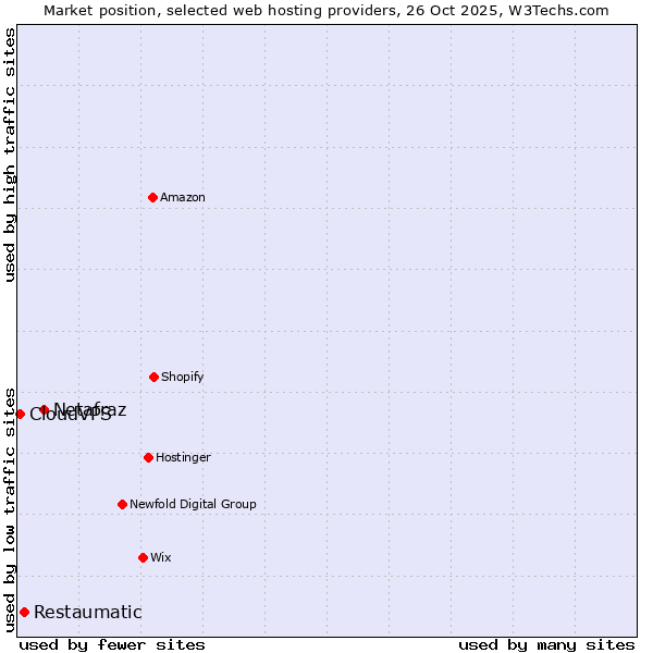 Market position of Netafraz vs. Restaumatic vs. CloudVPS