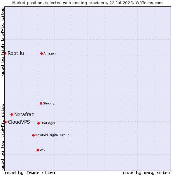 Market position of Netafraz vs. CloudVPS vs. Root.lu