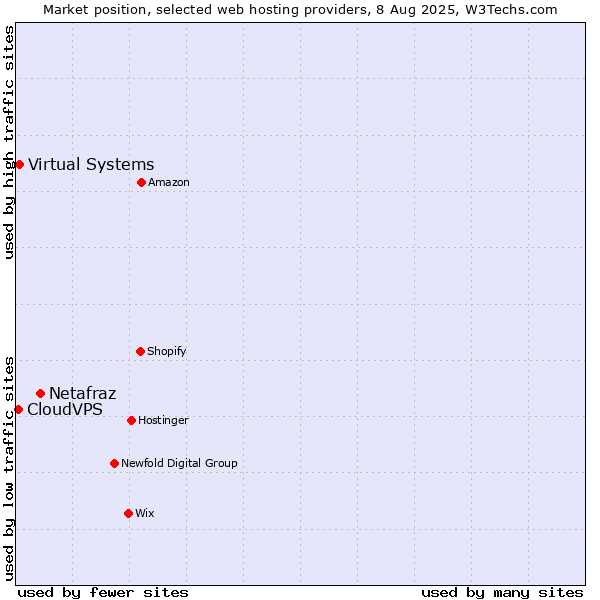 Market position of Netafraz vs. Virtual Systems vs. CloudVPS