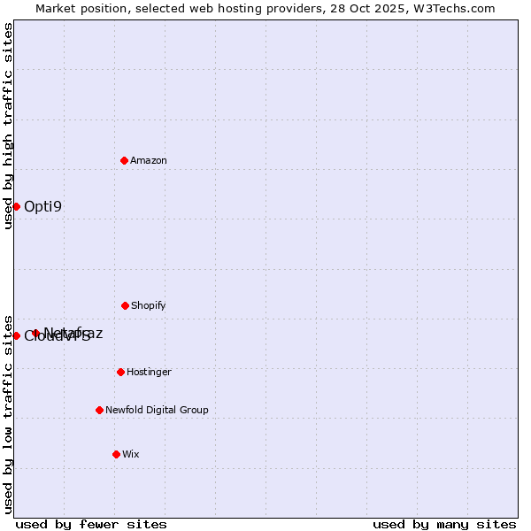 Market position of Netafraz vs. CloudVPS vs. Opti9