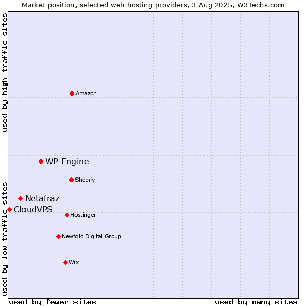 Market position of WP Engine vs. Netafraz vs. CloudVPS
