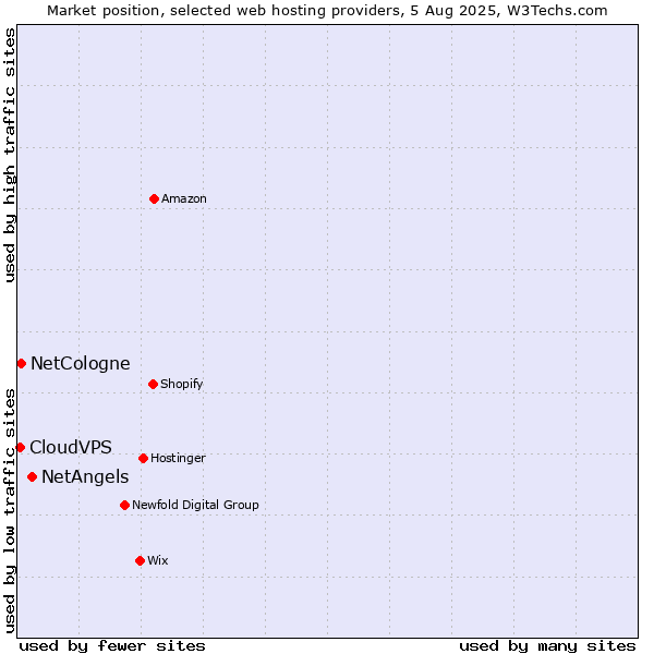 Market position of NetAngels vs. NetCologne vs. CloudVPS