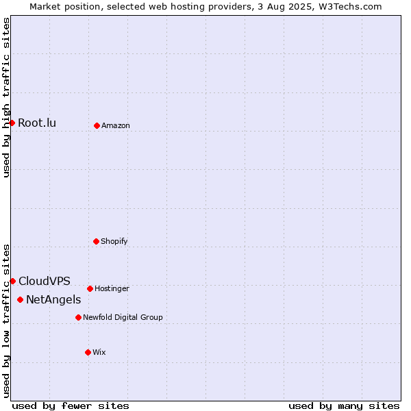 Market position of NetAngels vs. CloudVPS vs. Root.lu