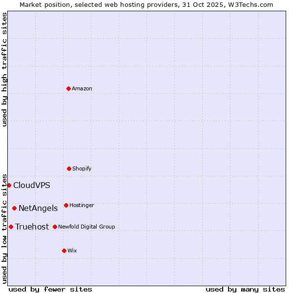 Market position of NetAngels vs. Truehost vs. CloudVPS