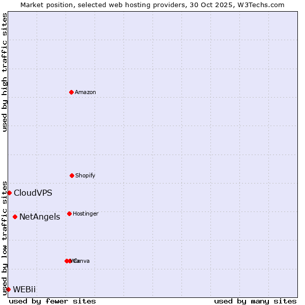 Market position of NetAngels vs. CloudVPS vs. WEBii