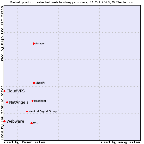 Market position of NetAngels vs. CloudVPS vs. Webware