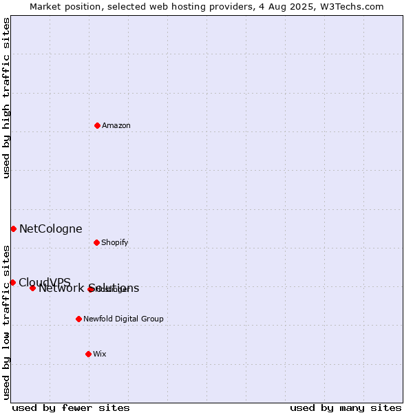 Market position of Network Solutions vs. NetCologne vs. CloudVPS