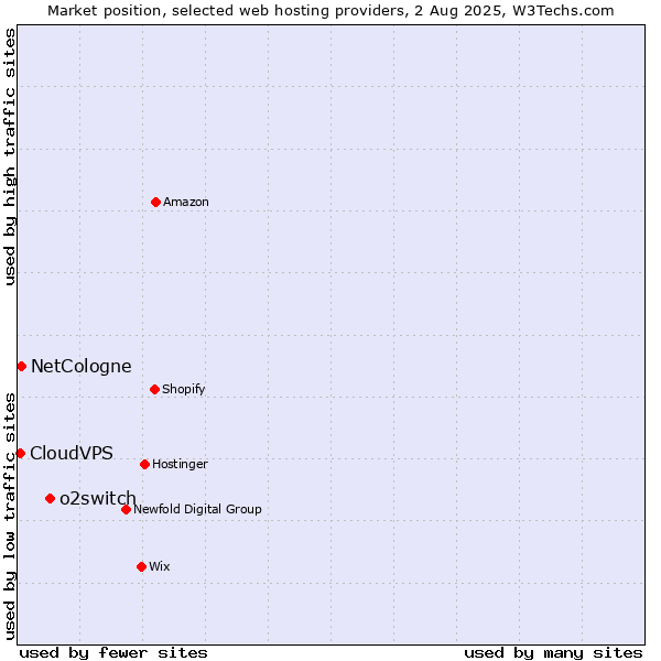 Market position of o2switch vs. NetCologne vs. CloudVPS