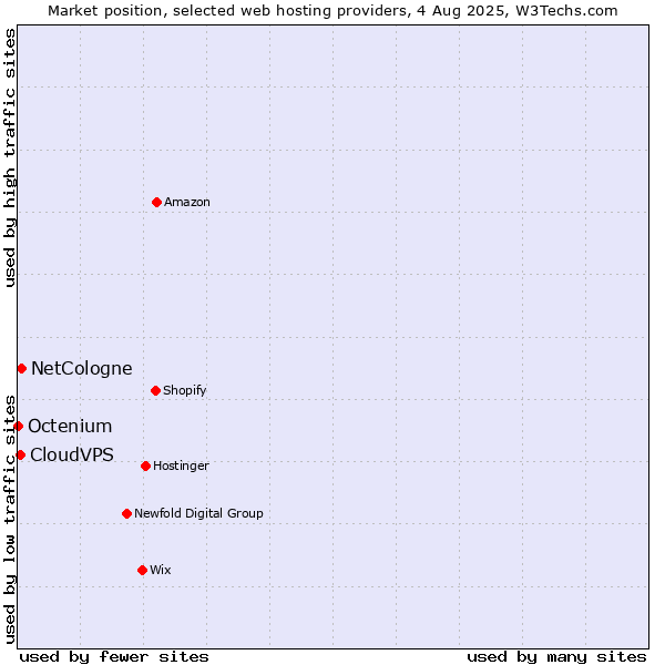 Market position of NetCologne vs. CloudVPS vs. Octenium