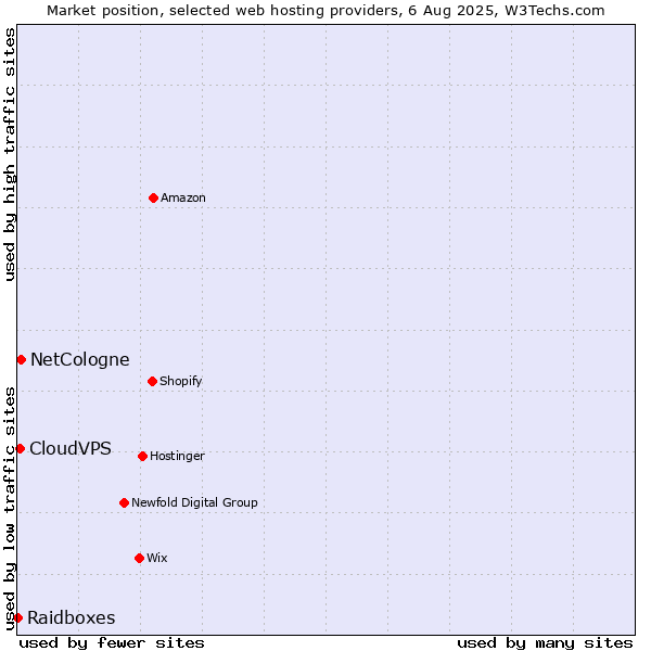 Market position of NetCologne vs. CloudVPS vs. Raidboxes