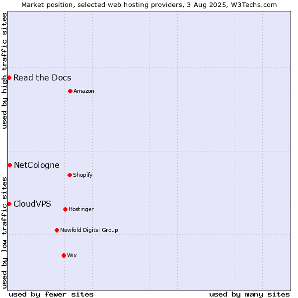 Market position of NetCologne vs. Read the Docs vs. CloudVPS