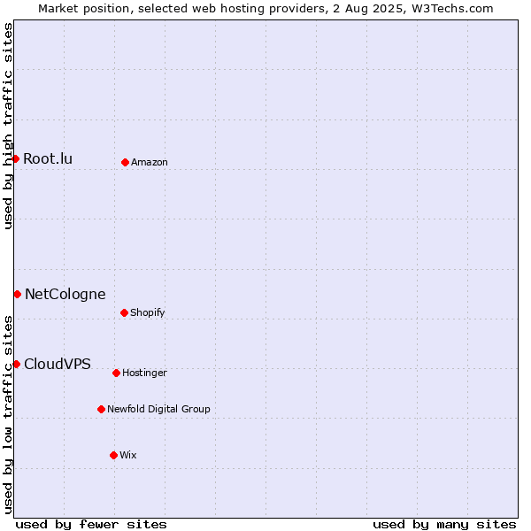 Market position of NetCologne vs. CloudVPS vs. Root.lu