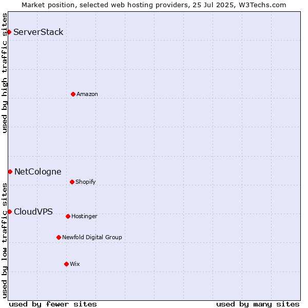 Market position of NetCologne vs. CloudVPS vs. ServerStack