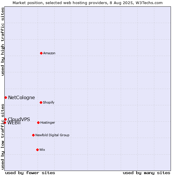 Market position of NetCologne vs. CloudVPS vs. WEBii