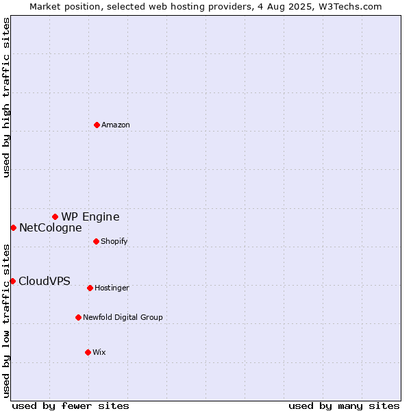Market position of WP Engine vs. NetCologne vs. CloudVPS