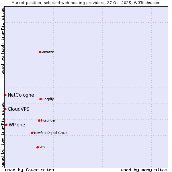 Market position of WP.one vs. NetCologne vs. CloudVPS