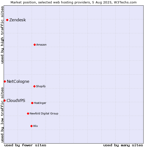 Market position of Zendesk vs. NetCologne vs. CloudVPS