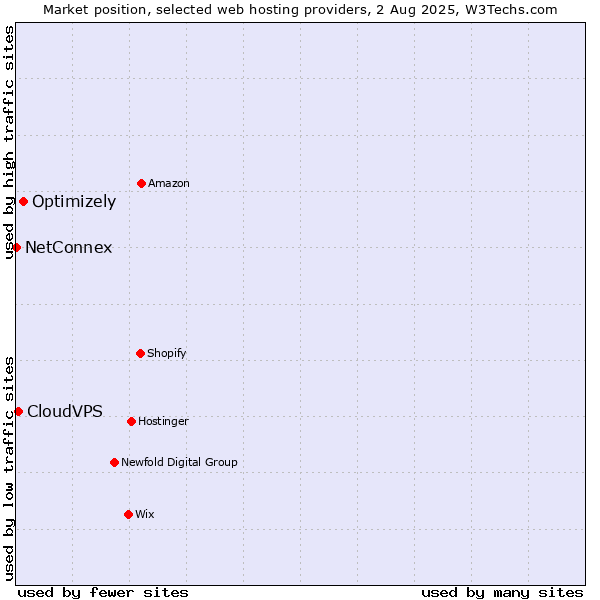 Market position of Optimizely vs. CloudVPS vs. NetConnex