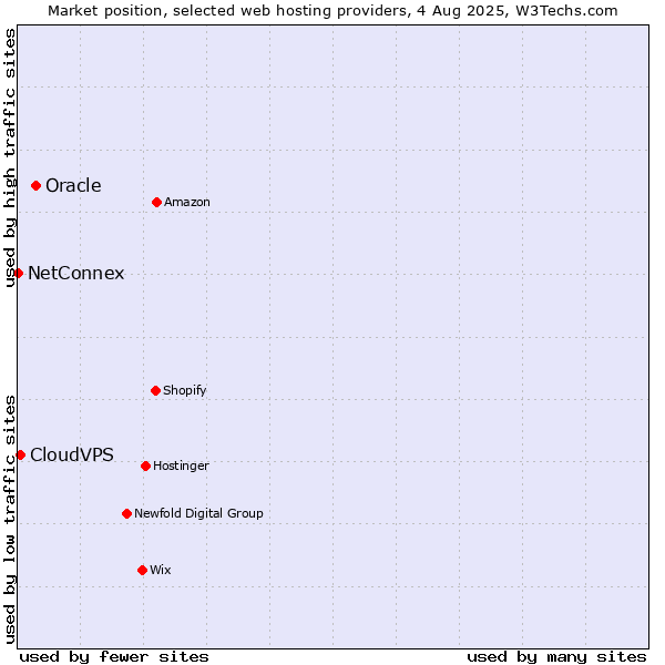Market position of Oracle vs. CloudVPS vs. NetConnex