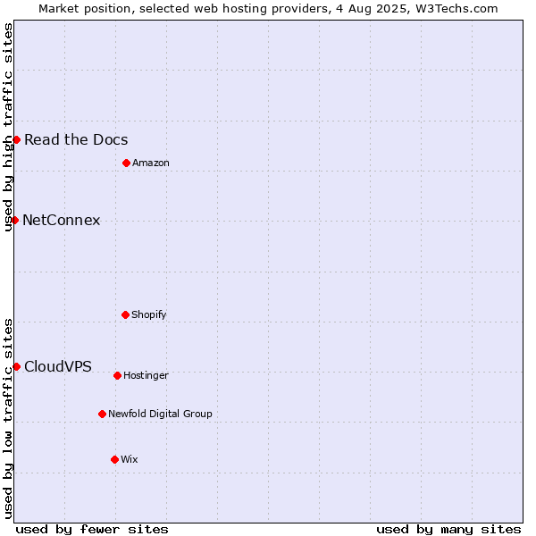 Market position of Read the Docs vs. CloudVPS vs. NetConnex