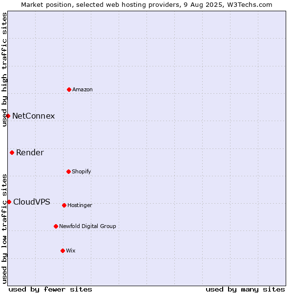 Market position of Render vs. CloudVPS vs. NetConnex