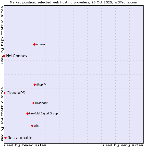 Market position of Restaumatic vs. CloudVPS vs. NetConnex
