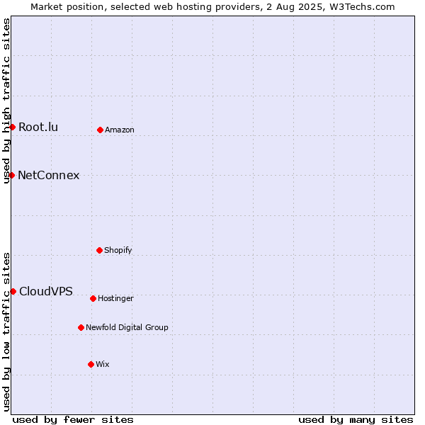 Market position of CloudVPS vs. Root.lu vs. NetConnex