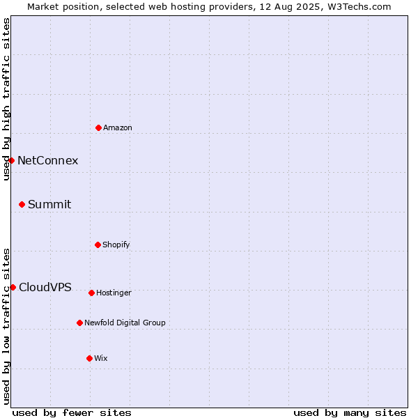 Market position of Summit vs. CloudVPS vs. NetConnex