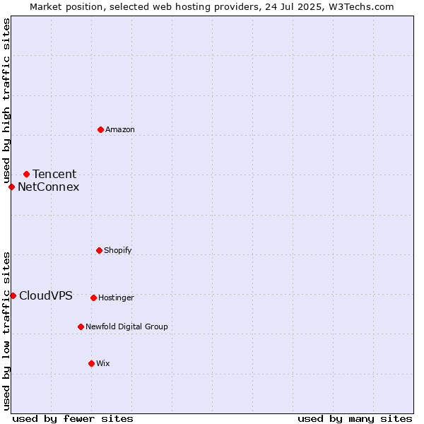 Market position of Tencent vs. CloudVPS vs. NetConnex