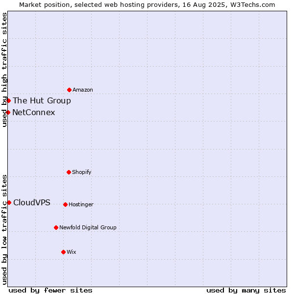 Market position of CloudVPS vs. The Hut Group vs. NetConnex