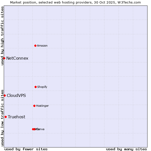 Market position of Truehost vs. CloudVPS vs. NetConnex