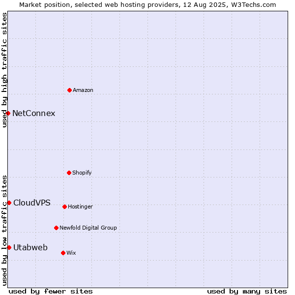 Market position of Utabweb vs. CloudVPS vs. NetConnex