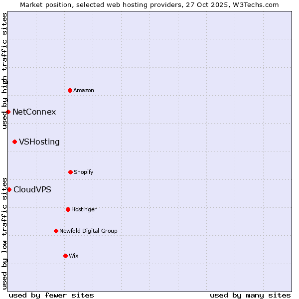 Market position of VSHosting vs. CloudVPS vs. NetConnex