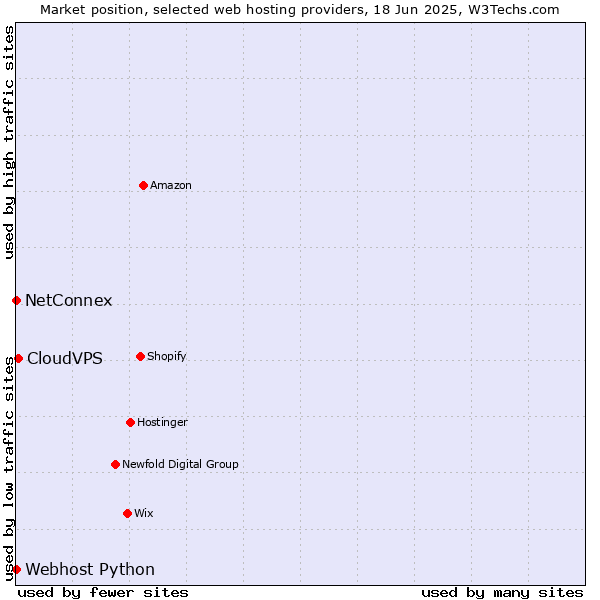 Market position of CloudVPS vs. NetConnex vs. Webhost Python