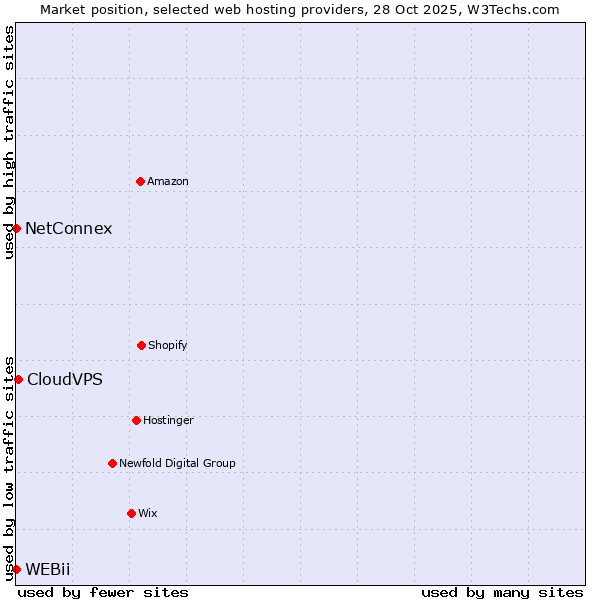 Market position of CloudVPS vs. NetConnex vs. WEBii