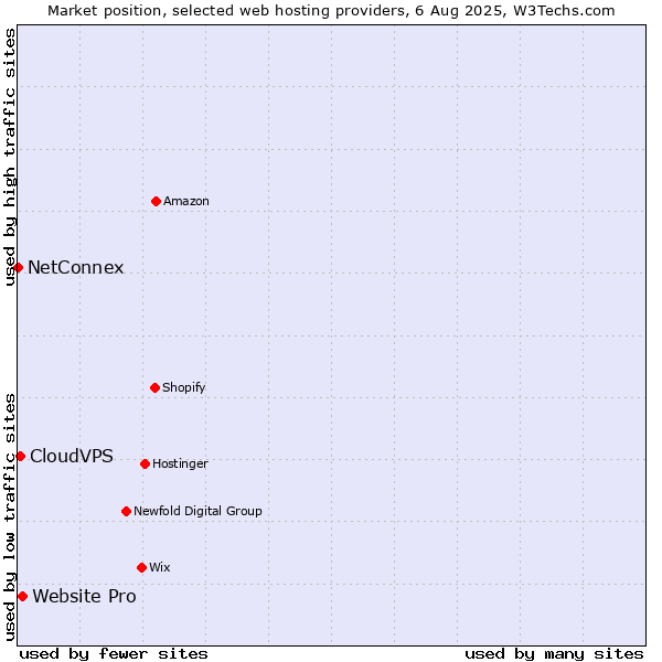 Market position of Website Pro vs. CloudVPS vs. NetConnex