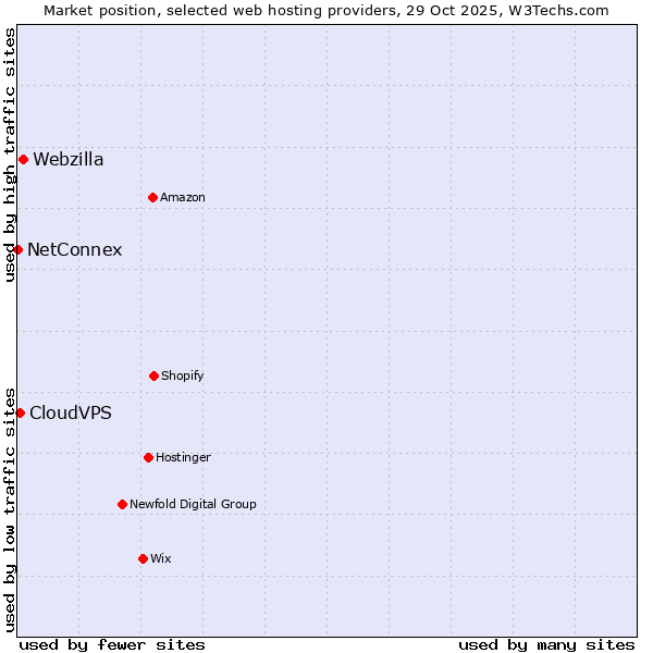Market position of Webzilla vs. CloudVPS vs. NetConnex