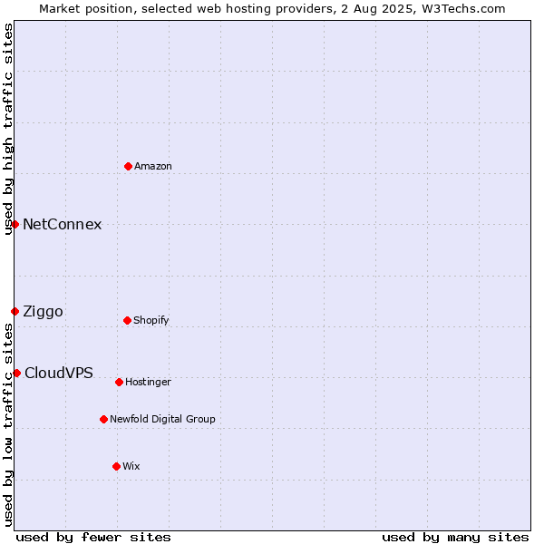 Market position of CloudVPS vs. Ziggo vs. NetConnex