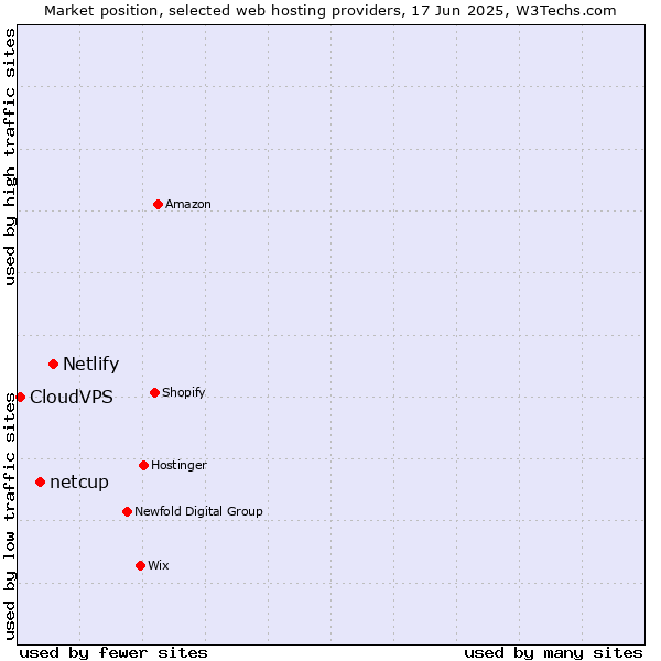 Market position of Netlify vs. netcup vs. CloudVPS