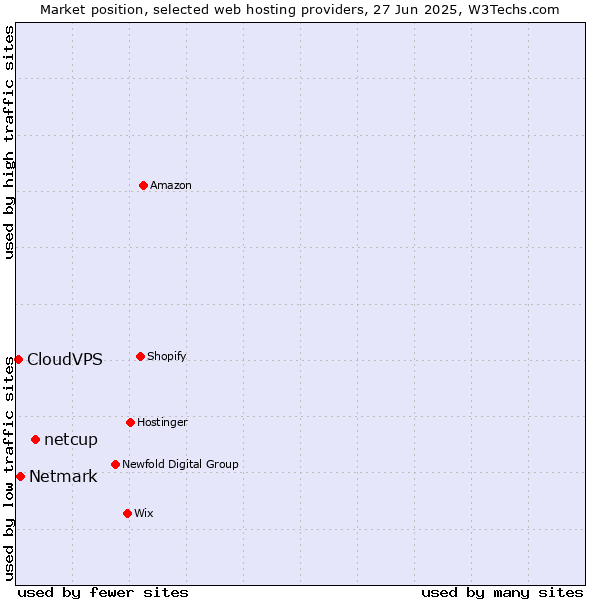 Market position of netcup vs. Netmark vs. CloudVPS