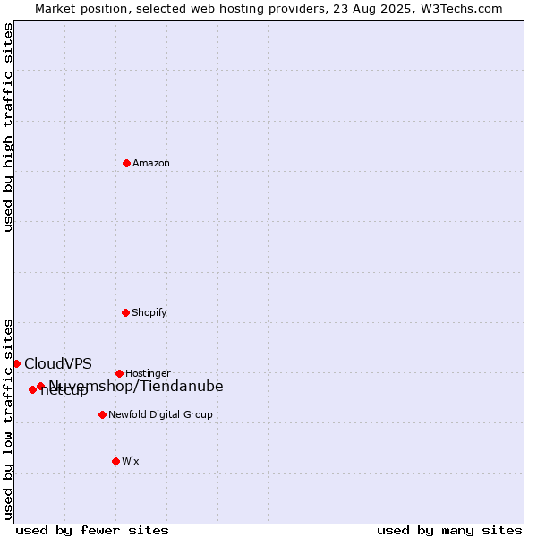 Market position of Nuvemshop/Tiendanube vs. netcup vs. CloudVPS