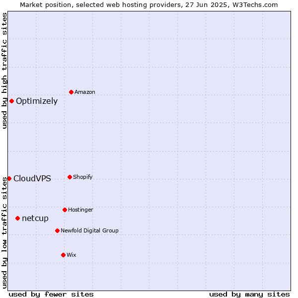 Market position of netcup vs. Optimizely vs. CloudVPS