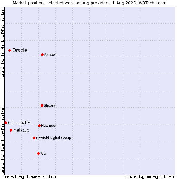 Market position of netcup vs. Oracle vs. CloudVPS