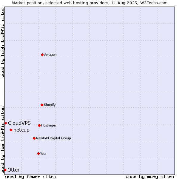 Market position of netcup vs. CloudVPS vs. Otter