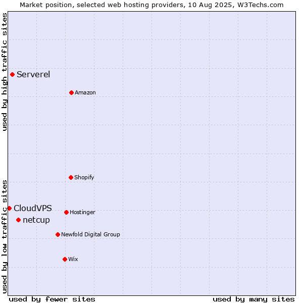 Market position of netcup vs. Serverel vs. CloudVPS