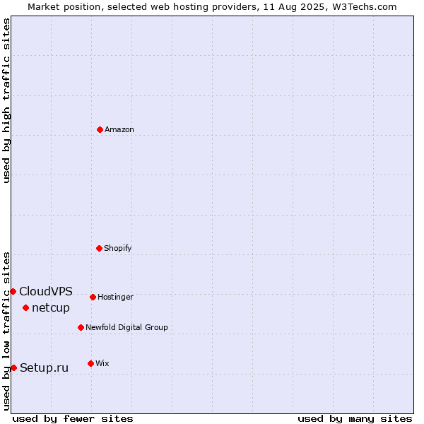 Market position of netcup vs. Setup.ru vs. CloudVPS