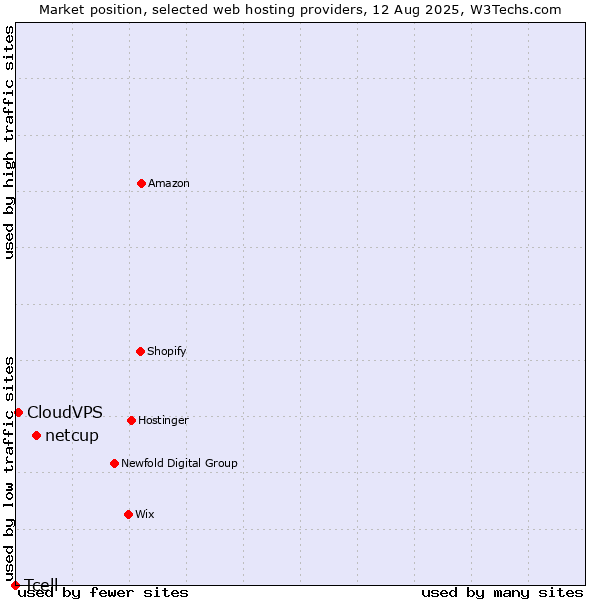 Market position of netcup vs. CloudVPS vs. Tcell
